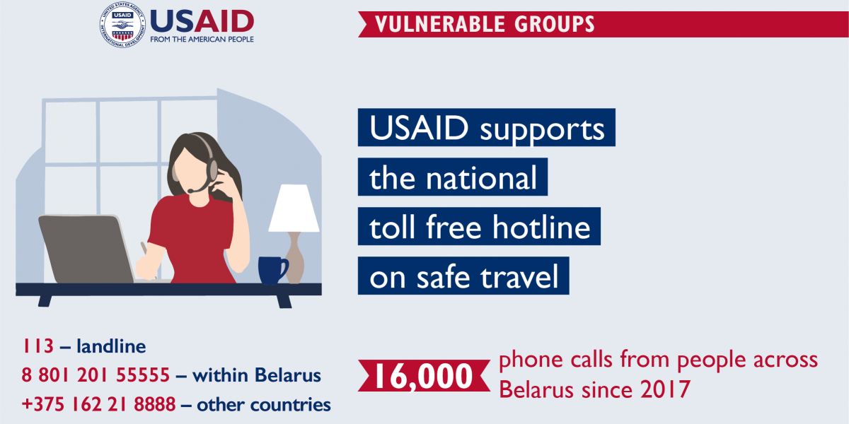 USAID supports the national toll free hotline on safe travel. Since 2017, it answered 16,000 phone calls from people across Belarus 113 – landline, 8 801 201 55555 – for calls within Belarus, +375 162 21 8888 – for calls from other countries